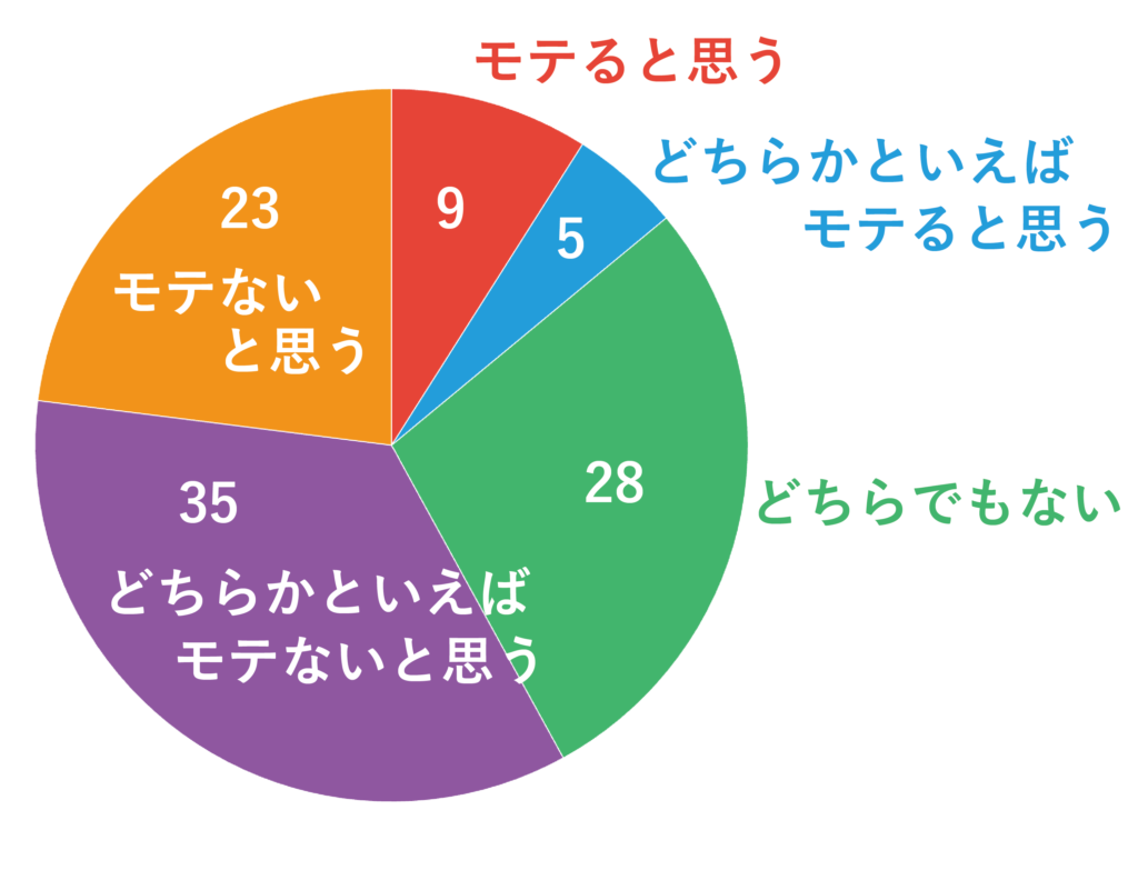 「下戸のイケメンはモテると思いますか？」のアンケート結果