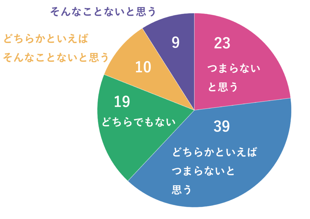 「お酒飲めない男はつまらないと思うか？」のアンケート結果