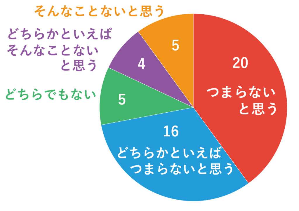 アンケート調査の結果