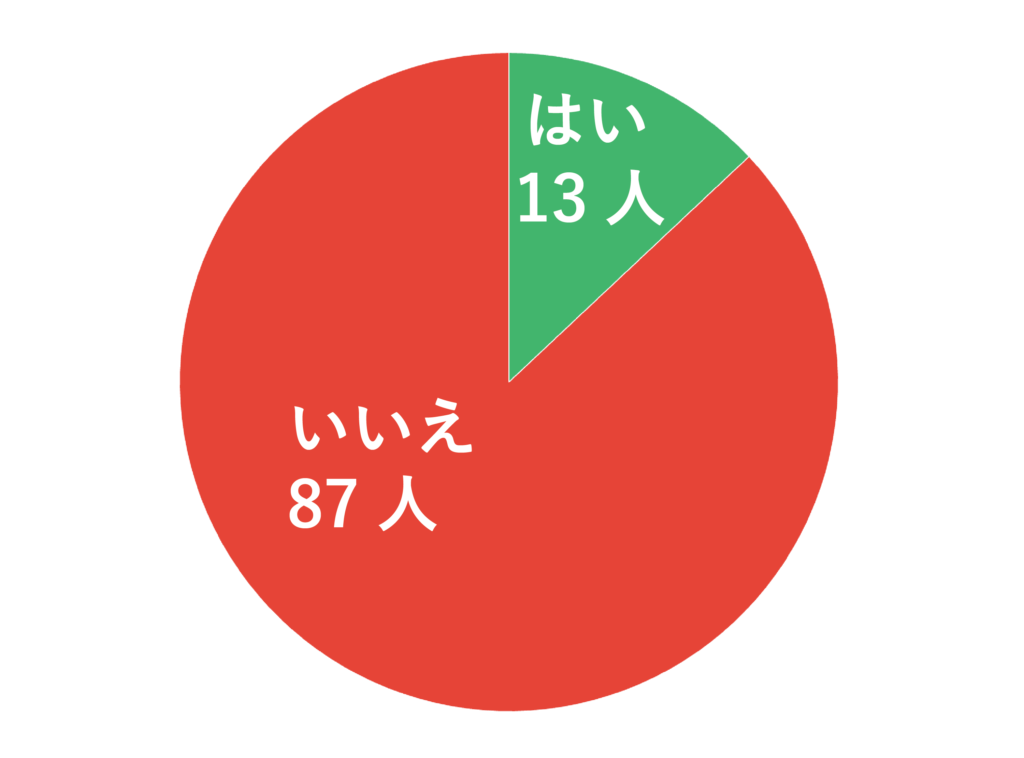 「下戸という言葉を聞いたことがありますか？」のアンケート調査結果