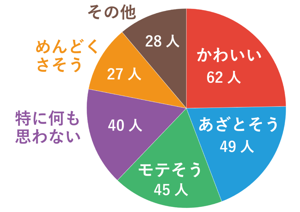 お酒弱い女子に対する印象についてのアンケート結果